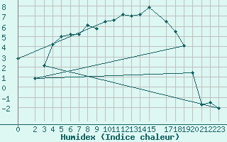 Courbe de l'humidex pour Dividalen II