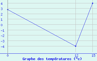 Courbe de tempratures pour Uspallata