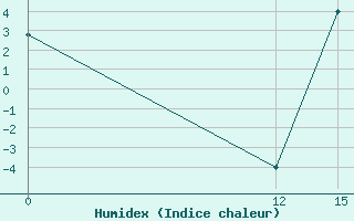 Courbe de l'humidex pour Uspallata