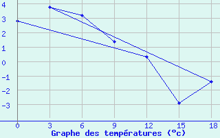 Courbe de tempratures pour Zyrjanka