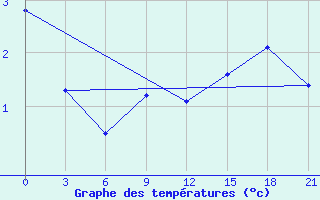 Courbe de tempratures pour Polock