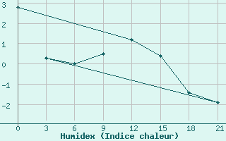 Courbe de l'humidex pour Vyborg