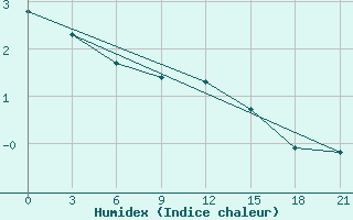 Courbe de l'humidex pour Belogorka