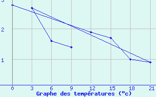 Courbe de tempratures pour Pavelec