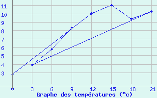 Courbe de tempratures pour Demjansk