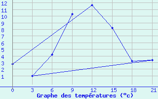 Courbe de tempratures pour Mozyr