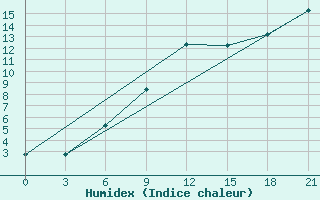 Courbe de l'humidex pour Simferopol