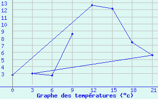 Courbe de tempratures pour Lida