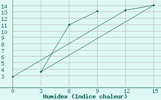 Courbe de l'humidex pour Vinnicy