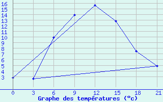 Courbe de tempratures pour Chapaevo