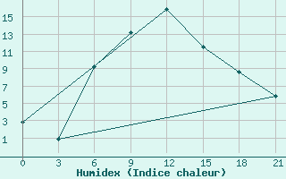 Courbe de l'humidex pour Ashotsk