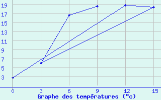 Courbe de tempratures pour Lebedev Ilovlya