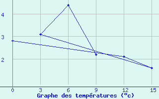 Courbe de tempratures pour Moseyevo