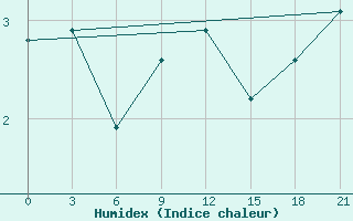 Courbe de l'humidex pour Kanin Nos