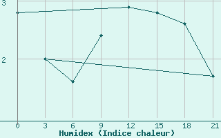 Courbe de l'humidex pour Senkursk