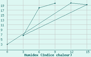 Courbe de l'humidex pour Pavlovskij Posad