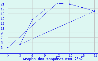 Courbe de tempratures pour Borovici