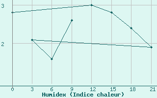 Courbe de l'humidex pour Orsa