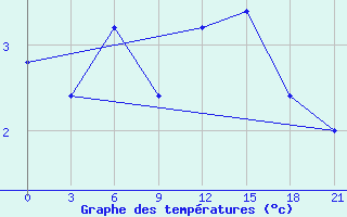 Courbe de tempratures pour San Sebastian / Igueldo