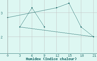 Courbe de l'humidex pour San Sebastian / Igueldo