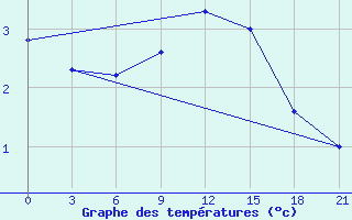 Courbe de tempratures pour Siauliai