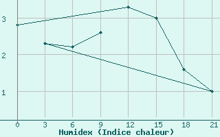 Courbe de l'humidex pour Siauliai