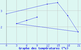 Courbe de tempratures pour Vladimir