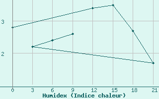 Courbe de l'humidex pour Vladimir