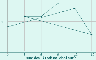 Courbe de l'humidex pour Nizhnesortymsk