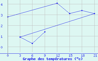 Courbe de tempratures pour Lovozero