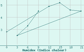 Courbe de l'humidex pour Blagodarnyj