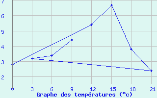 Courbe de tempratures pour Kornesty