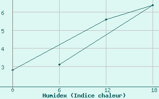 Courbe de l'humidex pour Padun