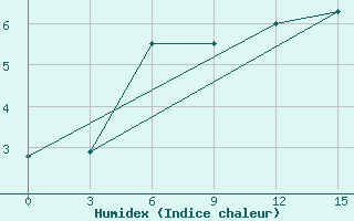 Courbe de l'humidex pour Bolshelug