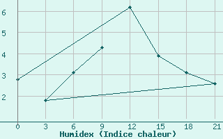 Courbe de l'humidex pour Krasnyj Kut