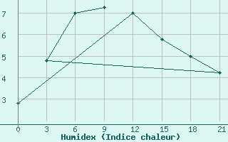 Courbe de l'humidex pour Ganjushkino