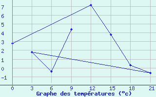 Courbe de tempratures pour Lovetch