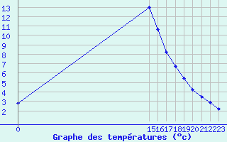 Courbe de tempratures pour Potes / Torre del Infantado (Esp)