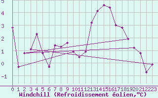 Courbe du refroidissement olien pour Vaala Pelso