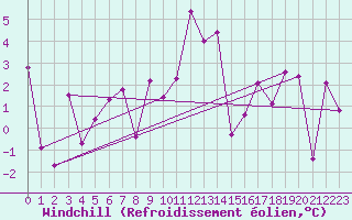 Courbe du refroidissement olien pour Engelberg