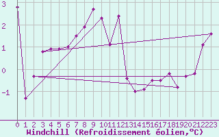 Courbe du refroidissement olien pour Swinoujscie