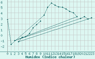 Courbe de l'humidex pour Reutte