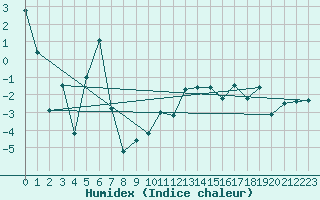 Courbe de l'humidex pour Les Diablerets