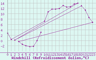 Courbe du refroidissement olien pour Almenches (61)