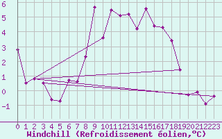 Courbe du refroidissement olien pour Temelin