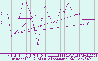 Courbe du refroidissement olien pour Shobdon