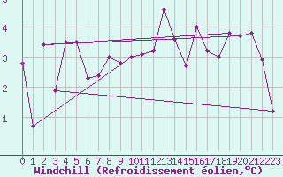 Courbe du refroidissement olien pour Arosa