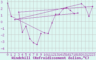Courbe du refroidissement olien pour Epinal (88)