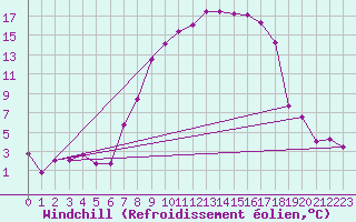 Courbe du refroidissement olien pour Twenthe (PB)