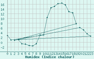 Courbe de l'humidex pour Morn de la Frontera